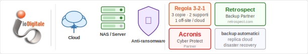 Backup e sicurezza dei dati